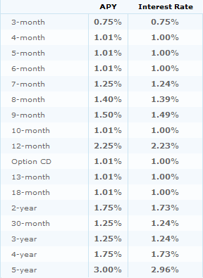 Citibank Account Online >> Citibank CD Rates - May 2009 - 12-Month CD 2.25% APY - Banking Deals Citibank Account Online >> Citibank CD Rates - May 2009 - 12-Month CD 2.25% APY - Banking Deals